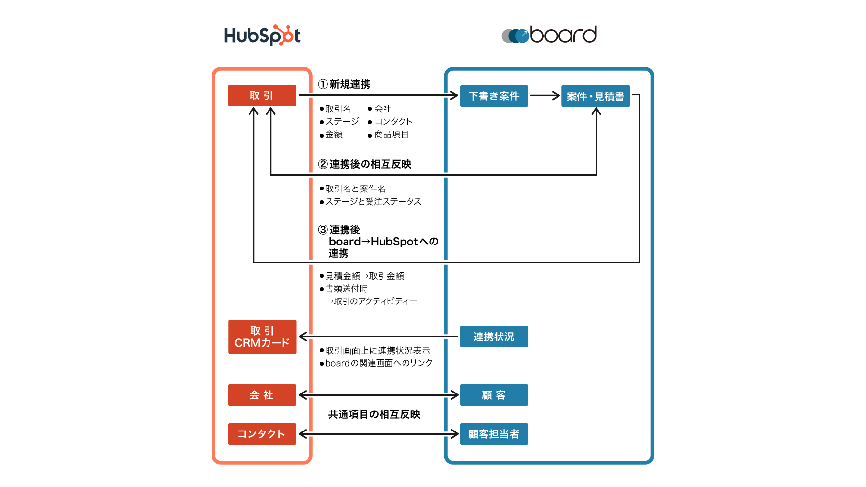 boardのHubSpot連携機能の全体の概要フロー図